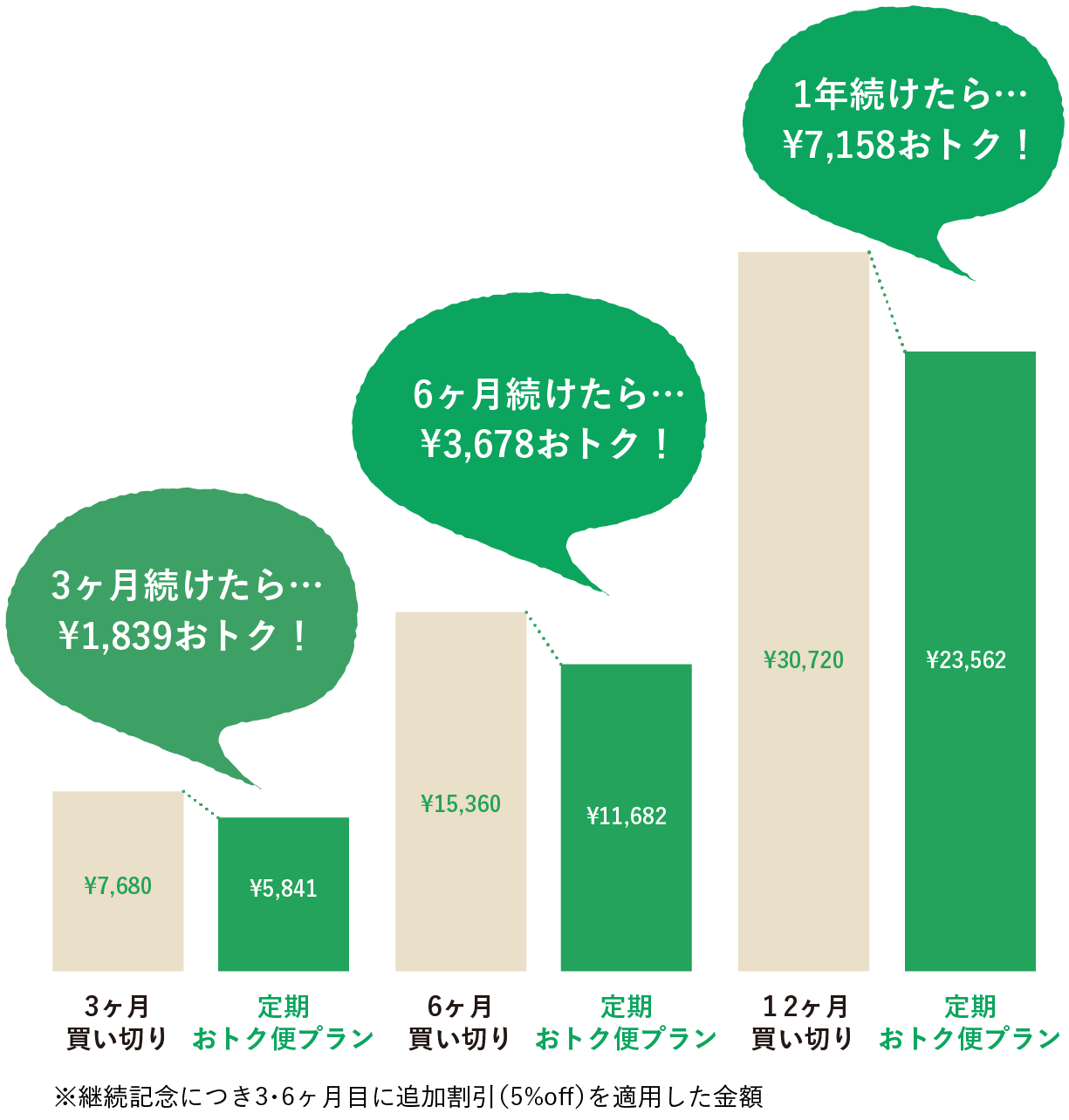 比較グラフ：3ヶ月続けたら…¥1,840おトク！ 6ヶ月続けたら…¥3,680おトク！ 1年続けたら…¥7,160おトク！
