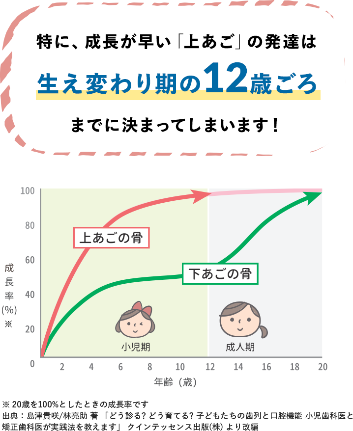 特に、成長が早い「上あご」の発達は生え変わり期の12歳ごろまでに決まってしまいします!